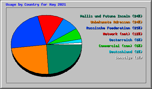Usage by Country for May 2021