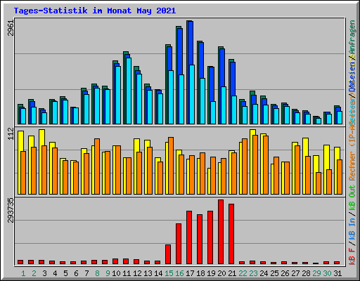 Tages-Statistik im Monat May 2021