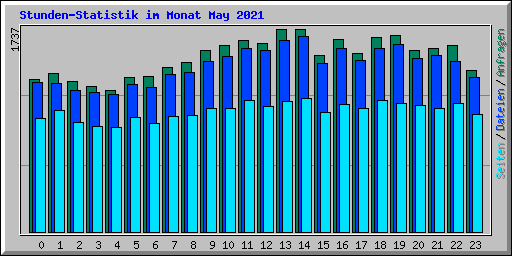Stunden-Statistik im Monat May 2021